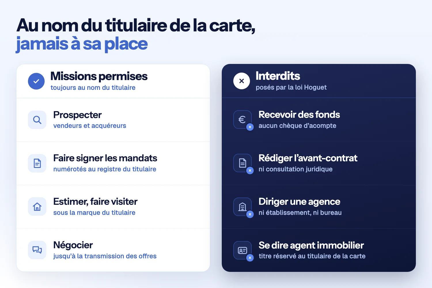 Deux colonnes : permis (prospecter, faire signer les mandats, estimer, négocier) et interdits (recevoir des fonds, rédiger l’avant-contrat, diriger une agence)