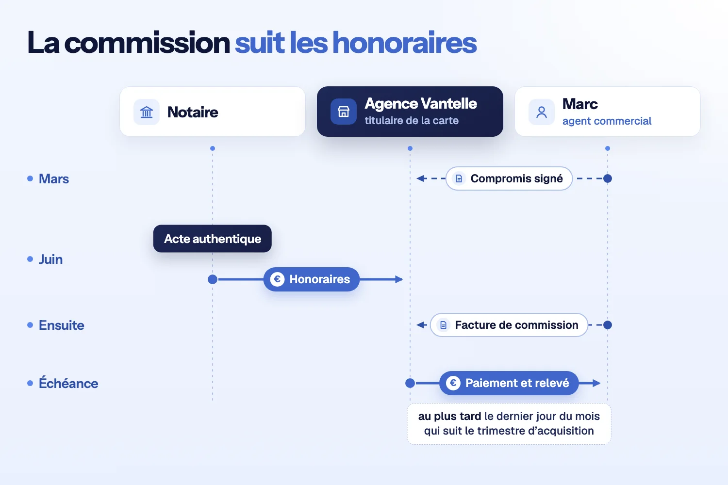 Schéma des échanges entre le notaire, l’Agence Vantelle et Marc : compromis en mars, acte et honoraires en juin, puis facture de commission, paiement et relevé