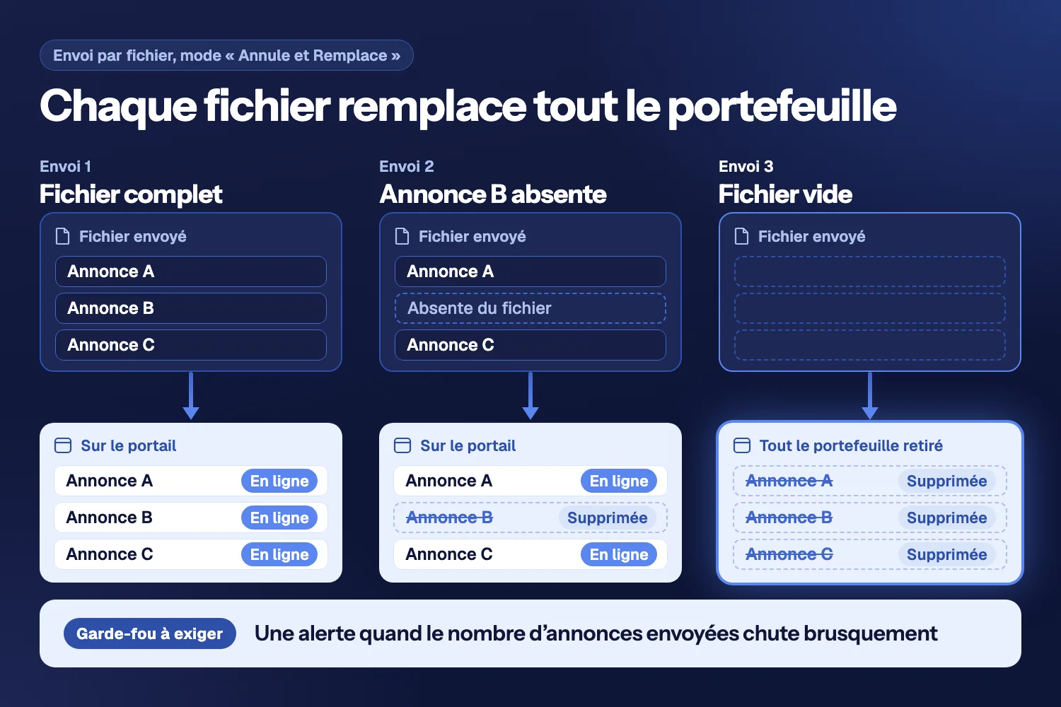 Trois envois de fichier : annonces A, B et C en ligne, puis B absente et supprimée du portail, puis fichier vide qui retire tout ; en bas, l’alerte à exiger