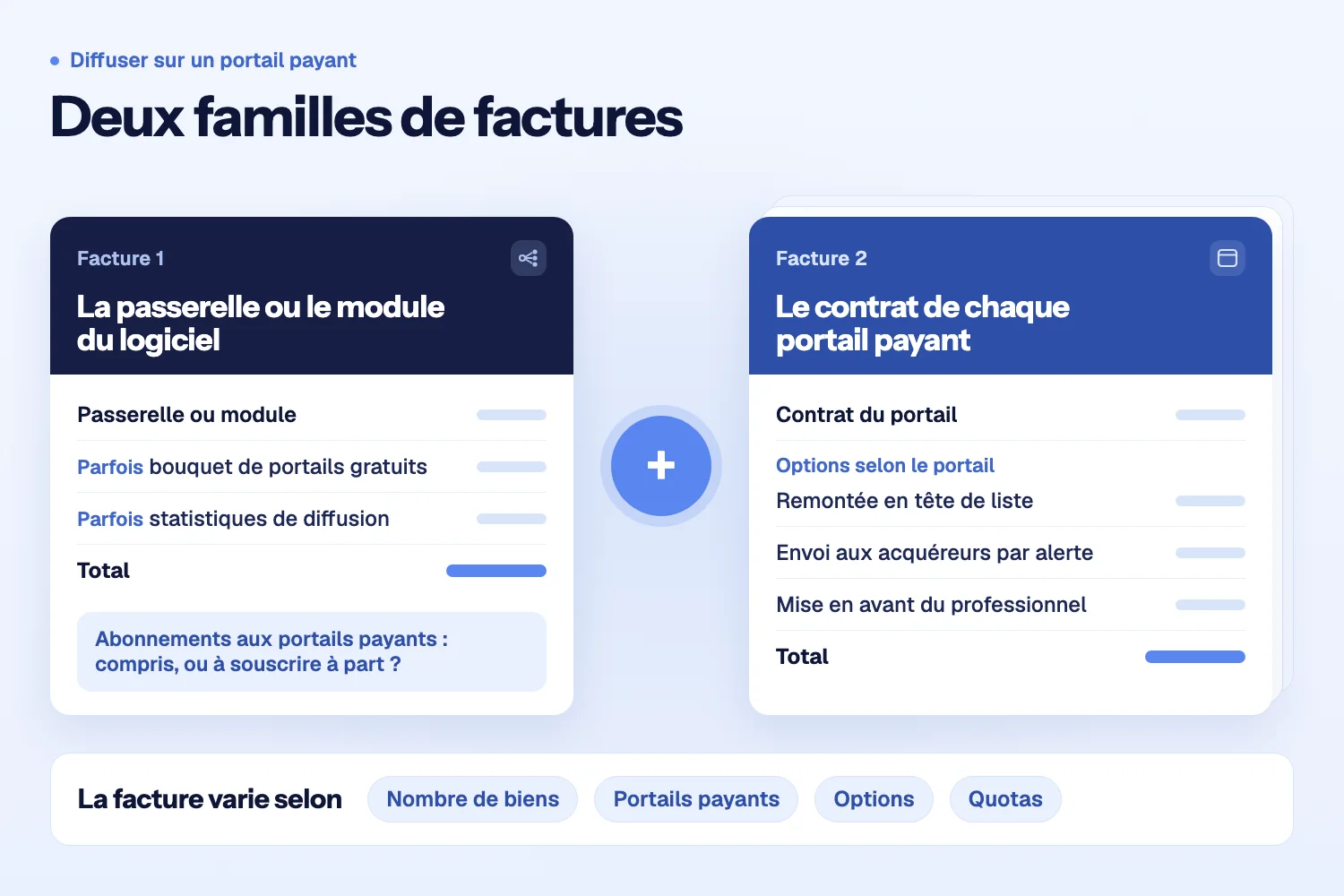 Deux factures additionnées : passerelle ou module du logiciel, puis contrat de chaque portail payant avec trois options ; dessous, quatre critères de variation