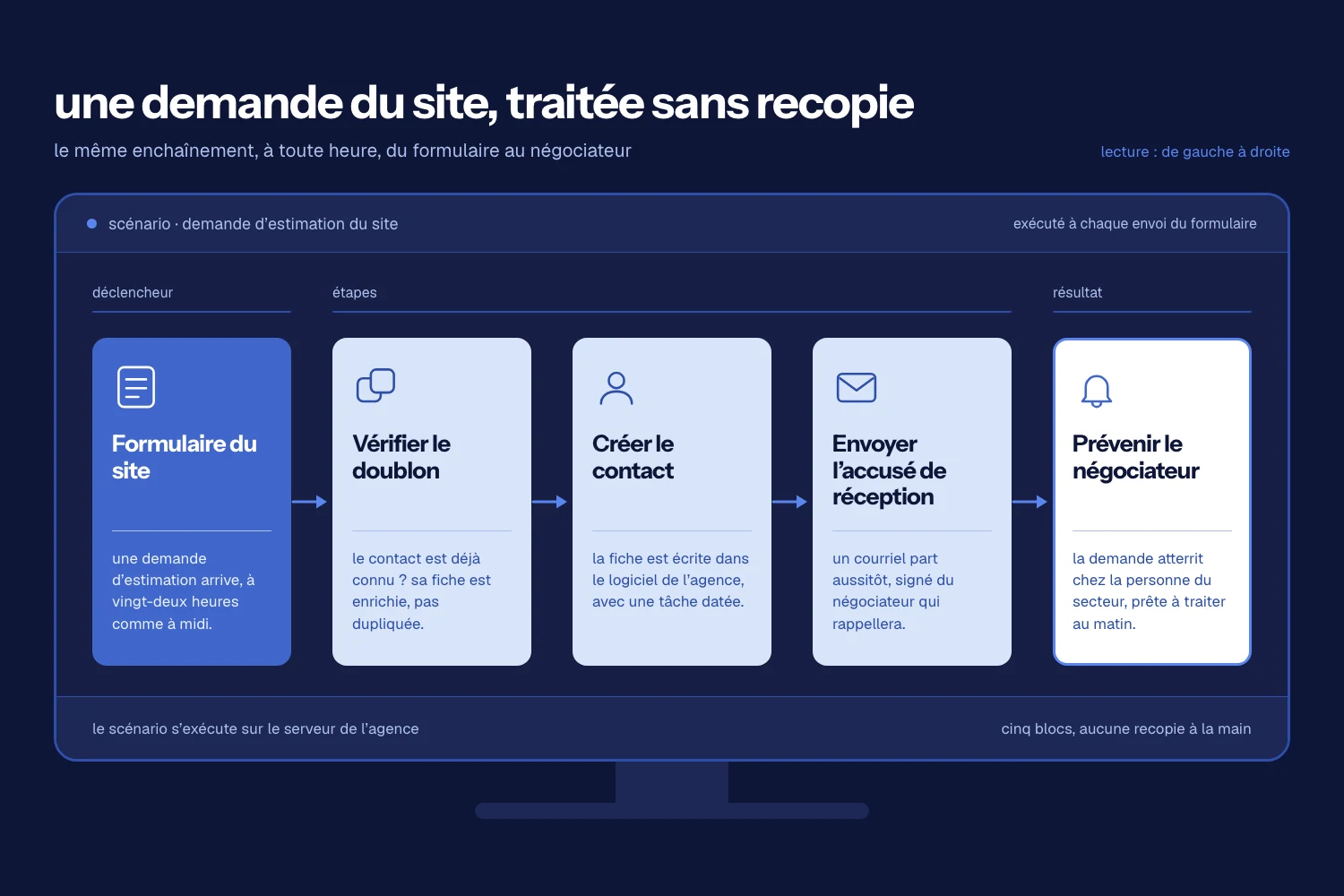 Écran d’ordinateur affichant un scénario d’automatisation composé de blocs reliés par des flèches