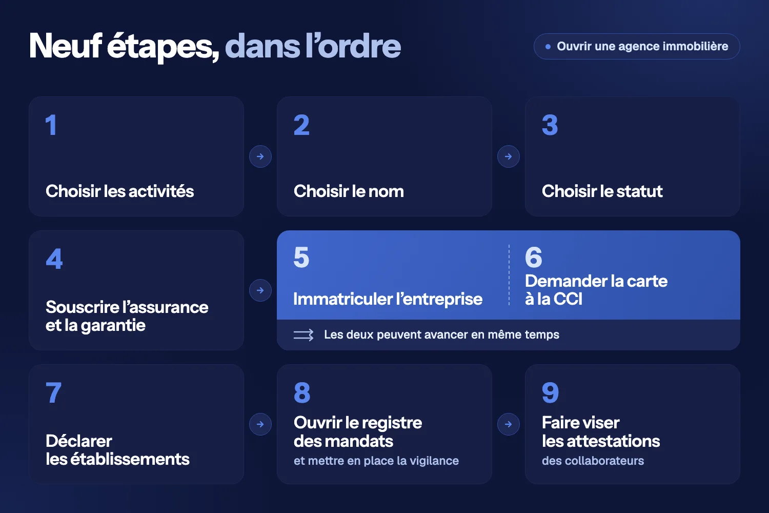 Schéma sur fond bleu nuit : neuf étapes numérotées en trois rangées, du choix des activités au visa des attestations, immatriculation et carte jumelées
