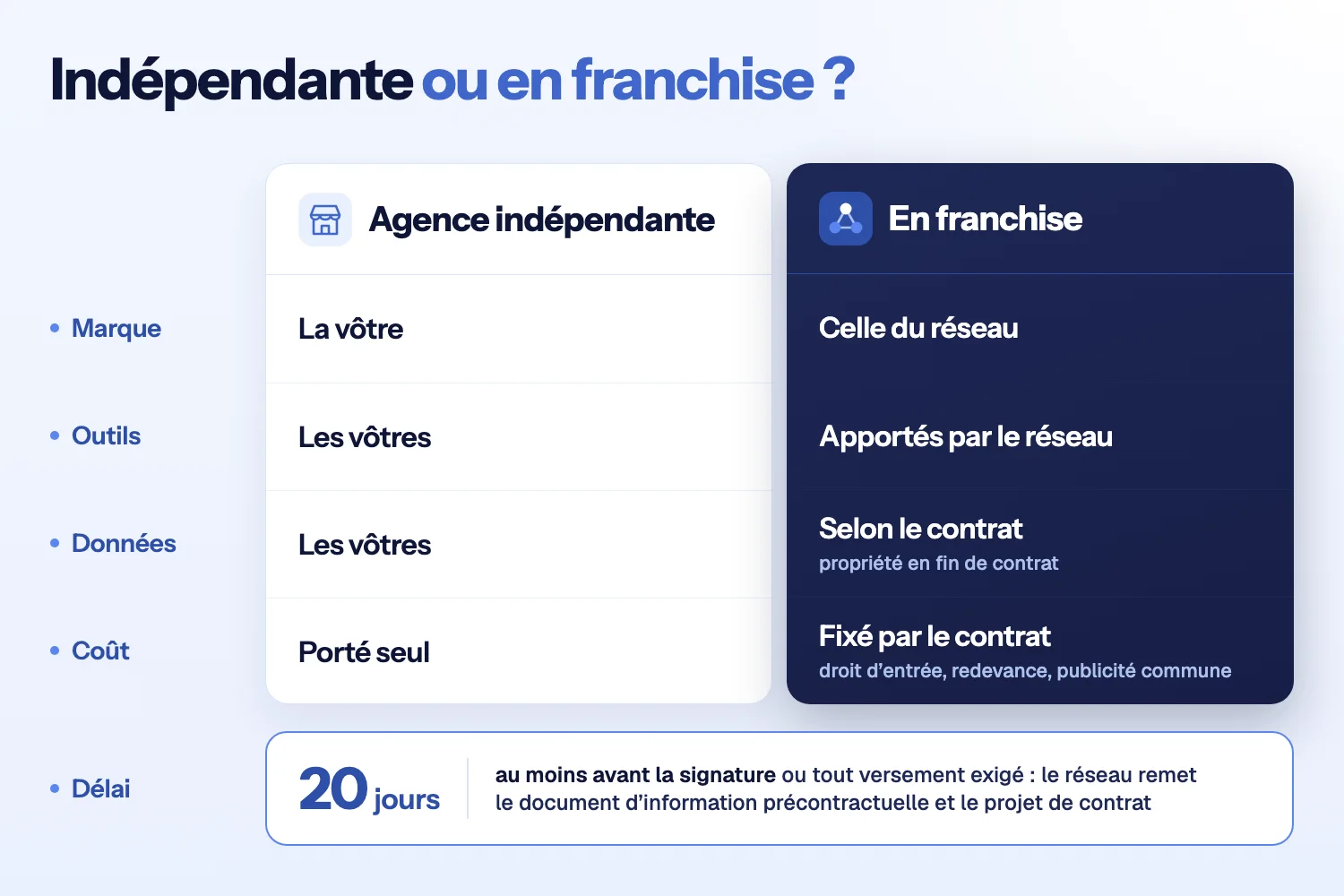 Tableau qui compare agence indépendante et franchise sur la marque, les outils, les données et le coût, puis le délai de 20 jours avant la signature