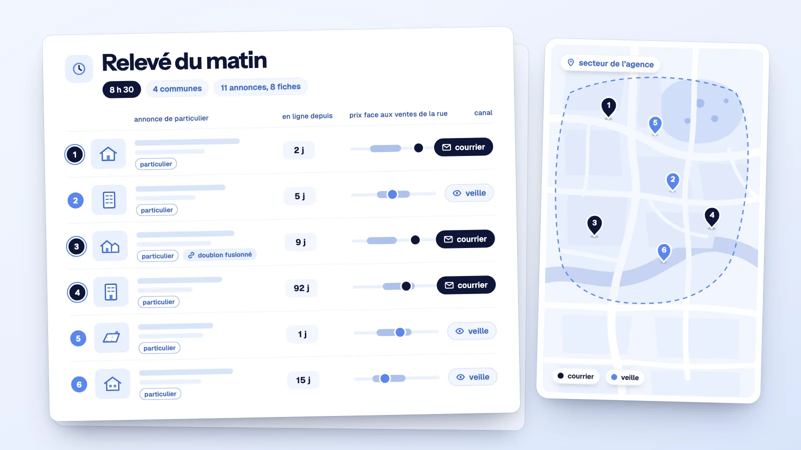Relevé de pige immobilière du matin : six annonces de particuliers datées, comparées aux ventes de la rue et pointées sur le plan du secteur