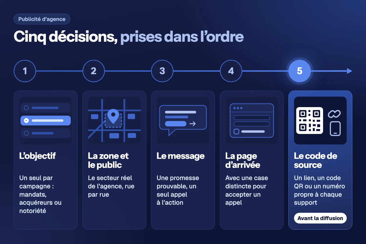 Frise de cinq étapes numérotées : l’objectif, la zone et le public, le message, la page d’arrivée, puis le code de source, posé avant la diffusion
