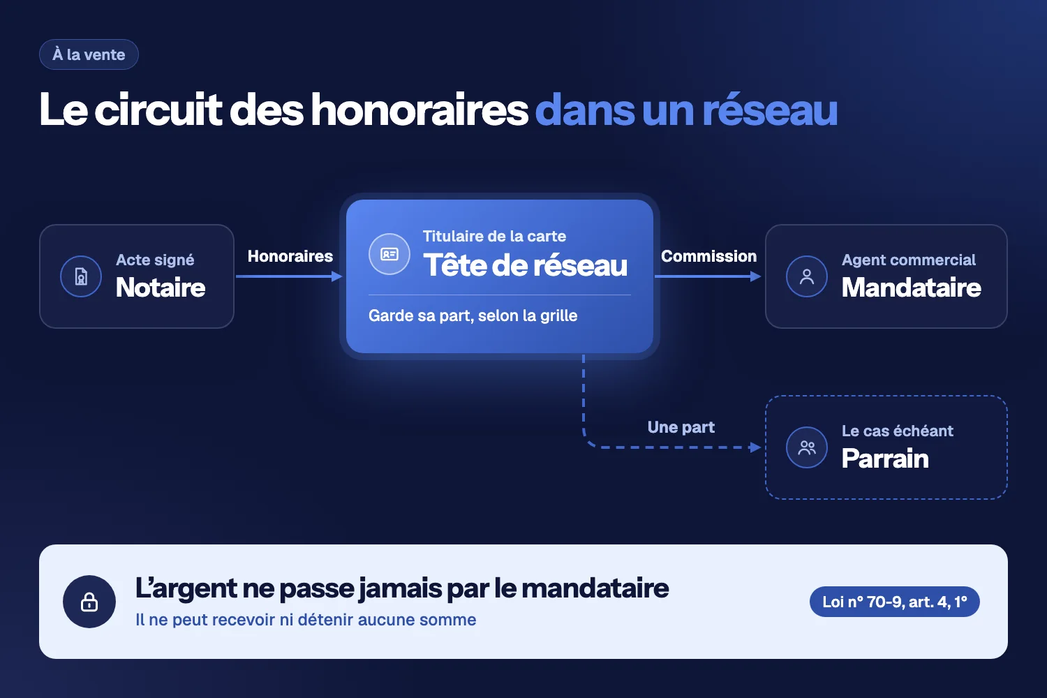 Schéma du circuit des honoraires : le notaire les verse à la tête de réseau, qui reverse une commission au mandataire et, le cas échéant, une part au parrain