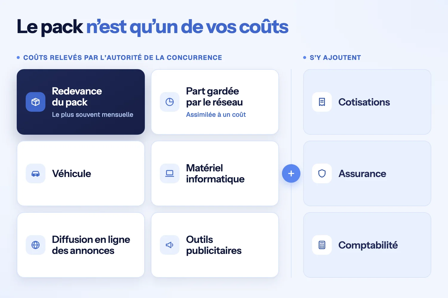 Neuf tuiles de coûts : le pack en tête, puis part gardée par le réseau, véhicule, informatique, diffusion, publicité, cotisations, assurance, comptabilité