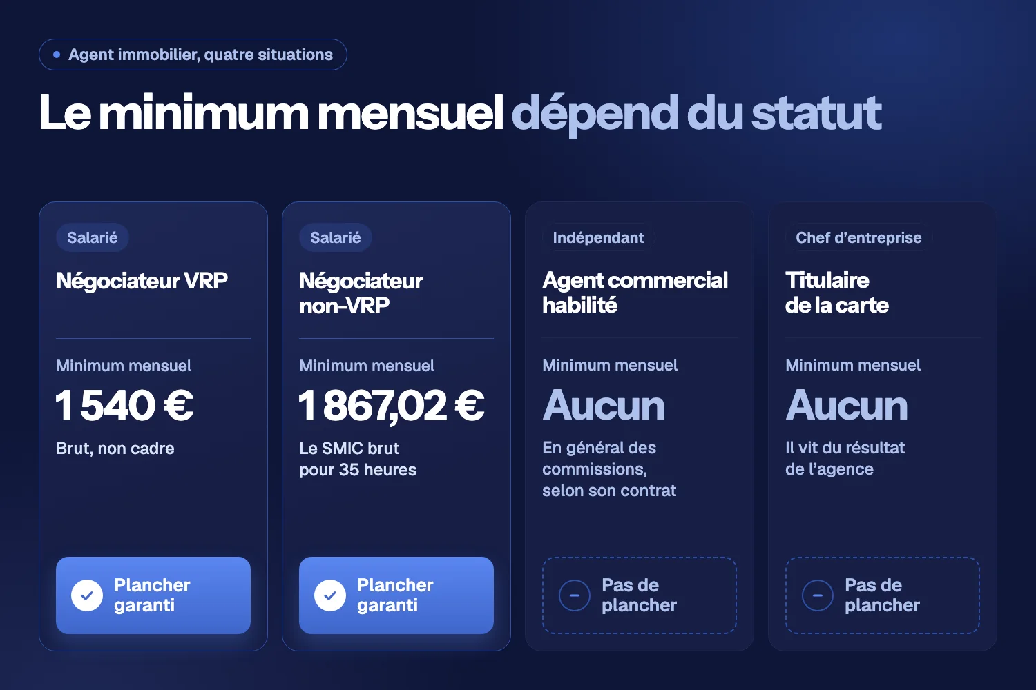 Quatre cartes comparent le minimum mensuel : 1 540 € bruts pour le VRP, le SMIC pour le non-VRP, aucun pour l’agent commercial et le titulaire de la carte