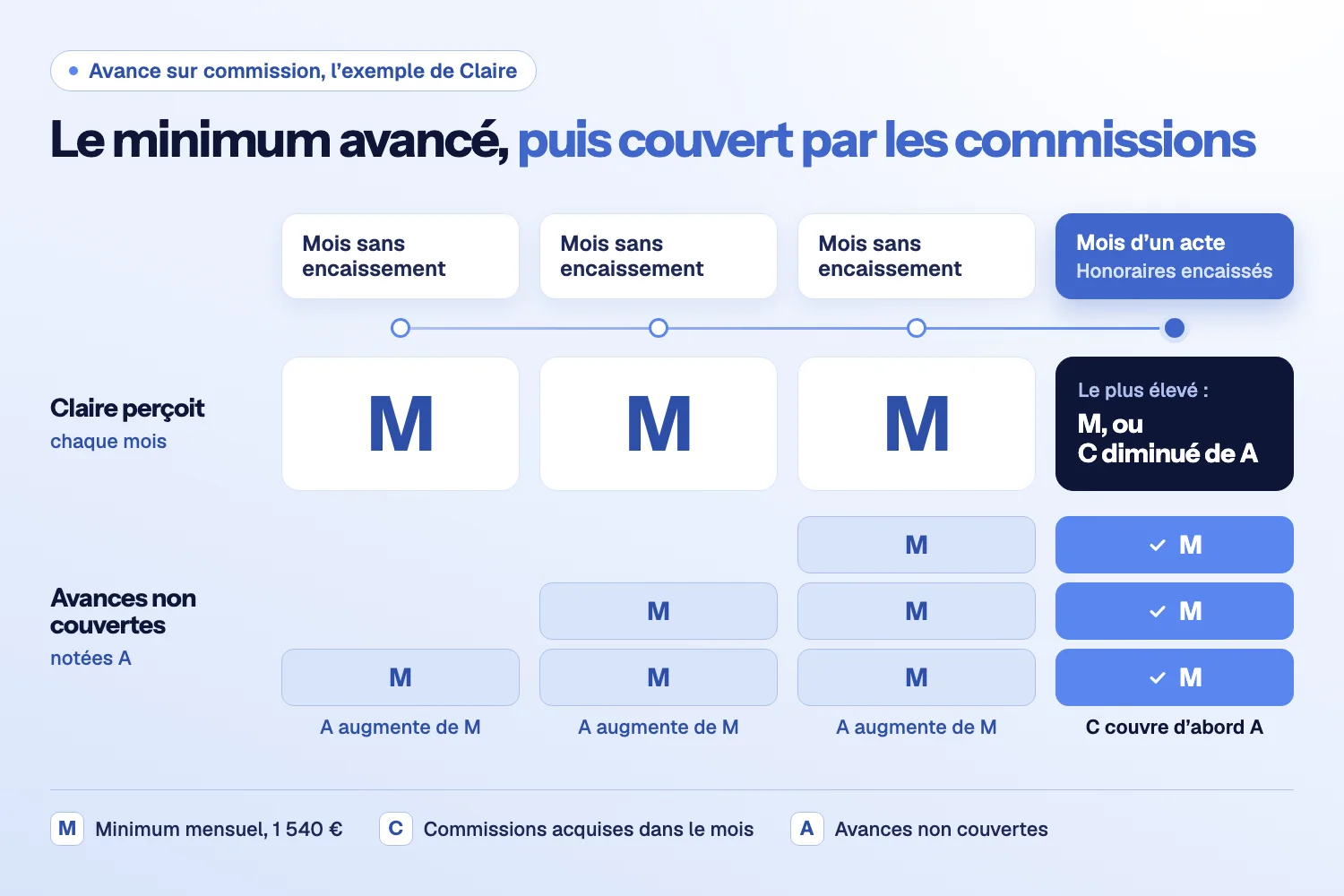 Frise de quatre mois : trois mois sans encaissement où Claire perçoit le minimum M en avance, puis le mois de l’acte où ses commissions couvrent ces avances