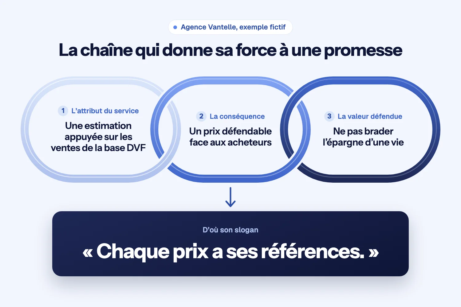Trois maillons enlacés, attribut du service, conséquence et valeur défendue, au-dessus du slogan de l’Agence Vantelle « Chaque prix a ses références. »