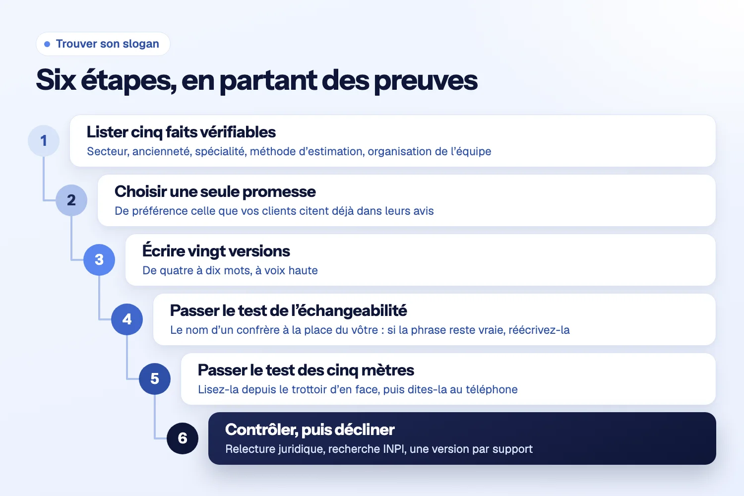 Six étapes numérotées en escalier, de « Lister cinq faits vérifiables » à « Contrôler, puis décliner », dont les tests de l’échangeabilité et des cinq mètres