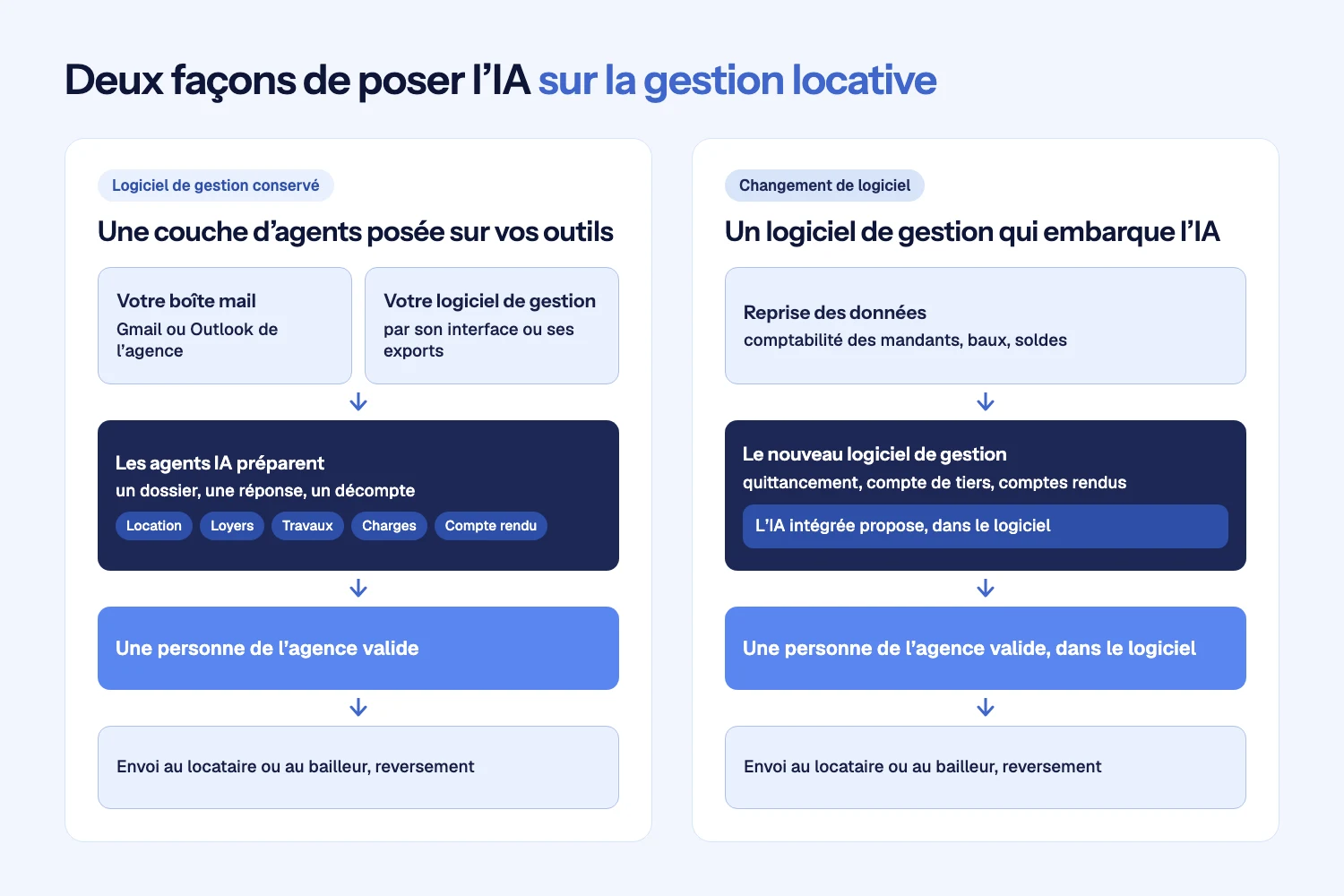 Schéma en deux colonnes : à gauche, des agents IA posés sur la boîte mail et le logiciel de gestion de l’agence, puis une validation par une personne de l’agence ; à droite, un nouveau logiciel de gestion qui embarque l’IA après une reprise des données, avec la même validation par une personne de l’agence