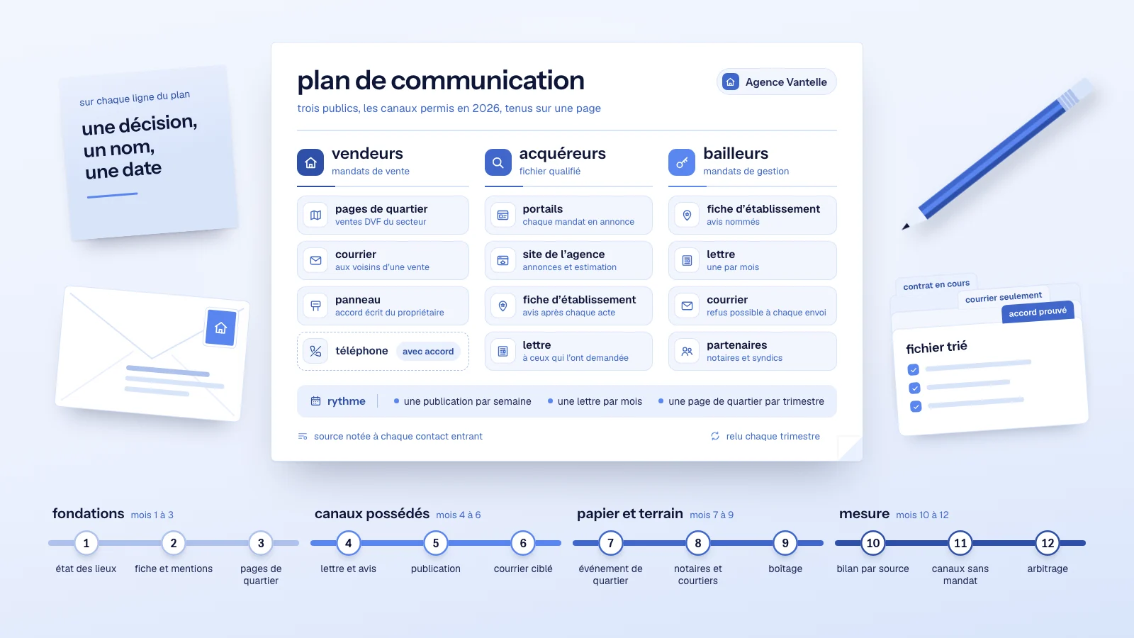 Stratégie marketing d’agence immobilière tenue sur une page : canaux pour vendeurs, acquéreurs et bailleurs, téléphone avec accord et frise de douze mois