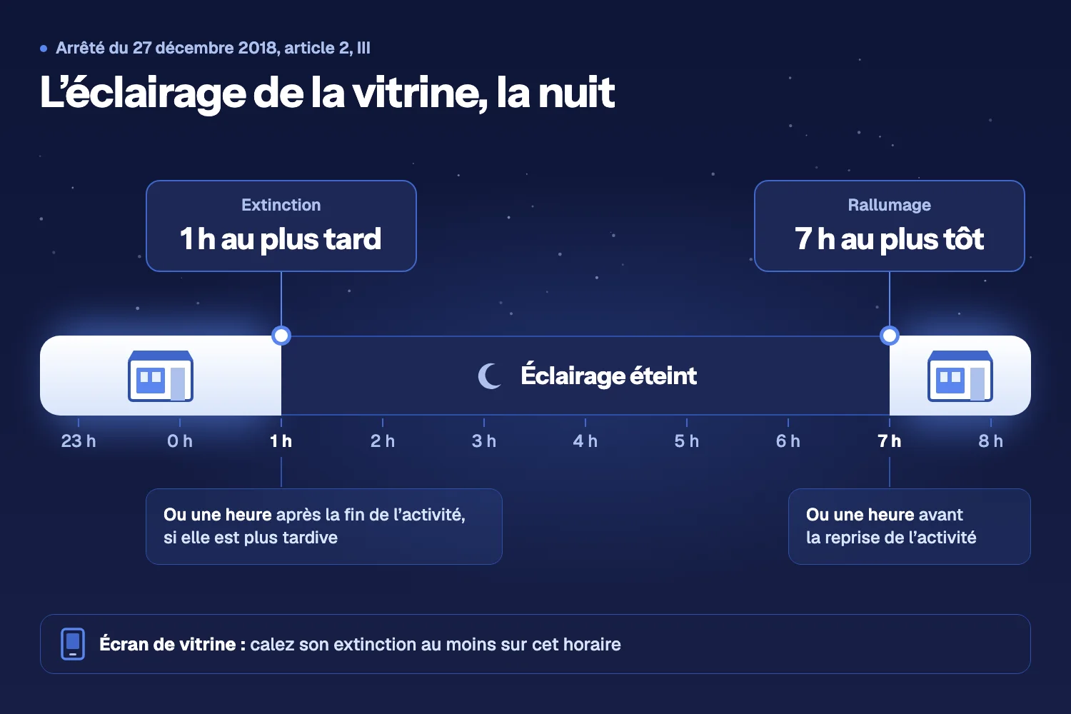 Frise de nuit de 23 h à 8 h : éclairage de la vitrine éteint de 1 h au plus tard à 7 h au plus tôt, deux exceptions liées à l’activité, un rappel pour l’écran