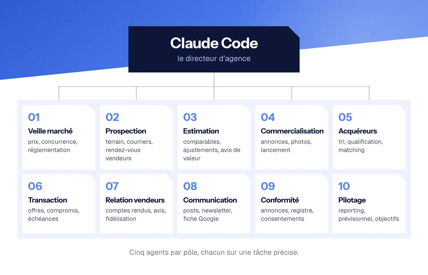 Claude Code en directeur d’agence au-dessus des dix pôles de l’équipe, de la veille marché au pilotage